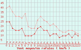 Courbe de la force du vent pour Ile d