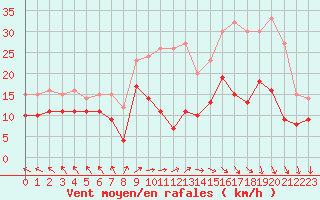 Courbe de la force du vent pour Lons-le-Saunier (39)
