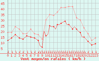Courbe de la force du vent pour Valence (26)