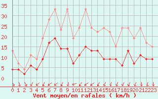 Courbe de la force du vent pour Nyon-Changins (Sw)