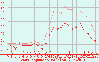 Courbe de la force du vent pour Lyon - Bron (69)