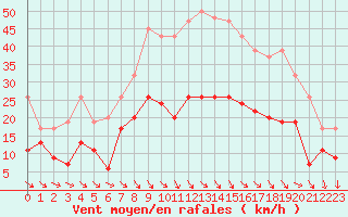 Courbe de la force du vent pour Dunkeswell Aerodrome