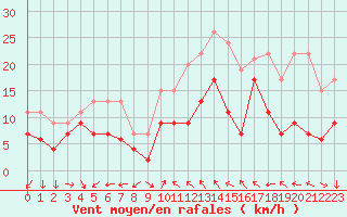 Courbe de la force du vent pour Cap Cpet (83)