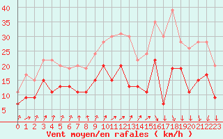 Courbe de la force du vent pour Dole-Tavaux (39)