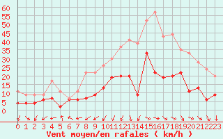 Courbe de la force du vent pour Saint-Auban (04)