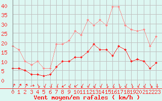 Courbe de la force du vent pour Combs-la-Ville (77)