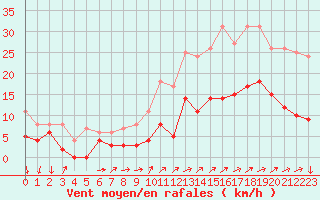 Courbe de la force du vent pour Rennes (35)