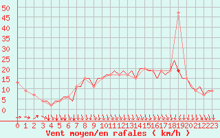 Courbe de la force du vent pour Guernesey (UK)