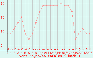 Courbe de la force du vent pour Santander (Esp)