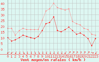 Courbe de la force du vent pour Montpellier (34)