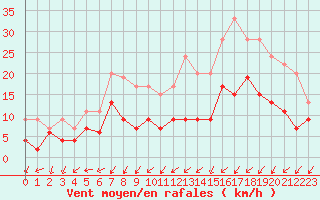 Courbe de la force du vent pour Alenon (61)