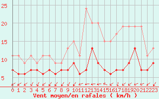 Courbe de la force du vent pour Villacoublay (78)