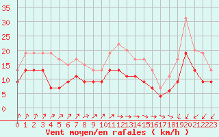 Courbe de la force du vent pour Avord (18)