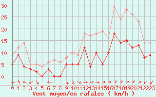 Courbe de la force du vent pour Orange (84)