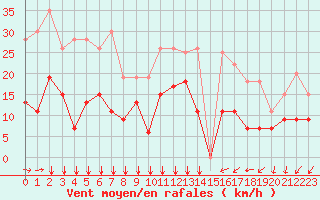 Courbe de la force du vent pour Quimper (29)
