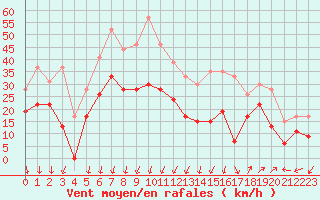 Courbe de la force du vent pour Montpellier (34)
