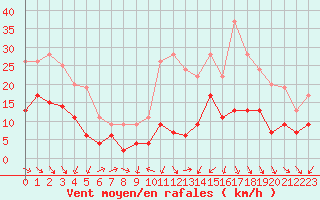 Courbe de la force du vent pour Strasbourg (67)