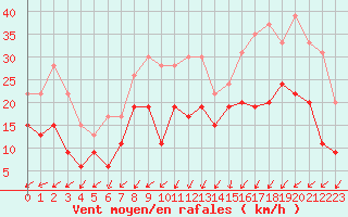 Courbe de la force du vent pour Le Havre - Octeville (76)