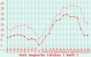 Courbe de la force du vent pour Biscarrosse (40)