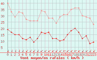 Courbe de la force du vent pour Nantes (44)