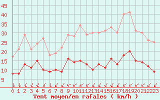 Courbe de la force du vent pour Tours (37)