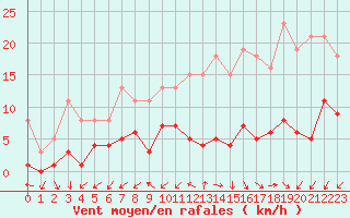 Courbe de la force du vent pour Gurande (44)