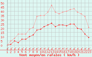 Courbe de la force du vent pour Pirou (50)