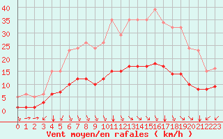 Courbe de la force du vent pour Saint-Sorlin-en-Valloire (26)