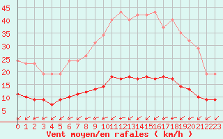 Courbe de la force du vent pour Aigrefeuille d