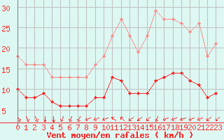 Courbe de la force du vent pour Montroy (17)