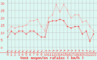 Courbe de la force du vent pour Ajaccio - Campo dell