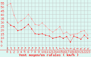 Courbe de la force du vent pour Orlans (45)