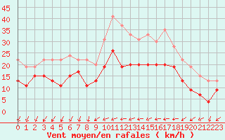 Courbe de la force du vent pour Laval (53)