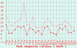 Courbe de la force du vent pour Dole-Tavaux (39)