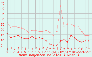 Courbe de la force du vent pour Chteaudun (28)