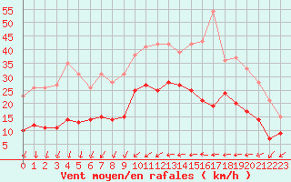 Courbe de la force du vent pour Nantes (44)