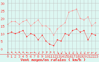 Courbe de la force du vent pour Lons-le-Saunier (39)