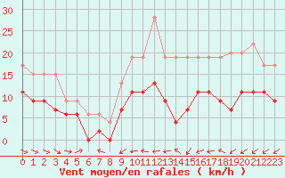 Courbe de la force du vent pour Niort (79)
