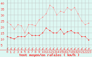 Courbe de la force du vent pour Blois (41)