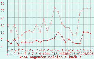Courbe de la force du vent pour Saint-Julien-en-Quint (26)