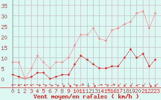 Courbe de la force du vent pour Als (30)