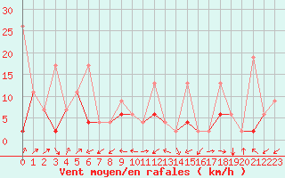 Courbe de la force du vent pour Murted Tur-Afb