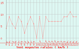 Courbe de la force du vent pour Biskra