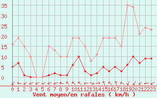 Courbe de la force du vent pour Sorcy-Bauthmont (08)