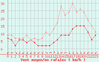 Courbe de la force du vent pour Dole-Tavaux (39)