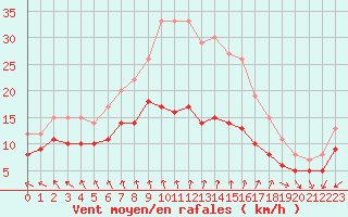 Courbe de la force du vent pour Hoherodskopf-Vogelsberg