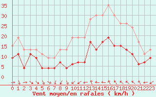 Courbe de la force du vent pour Bziers Cap d