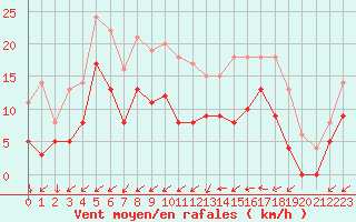 Courbe de la force du vent pour Angers-Marc (49)