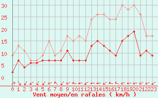 Courbe de la force du vent pour Niort (79)