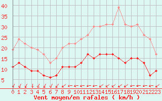 Courbe de la force du vent pour Le Mans (72)